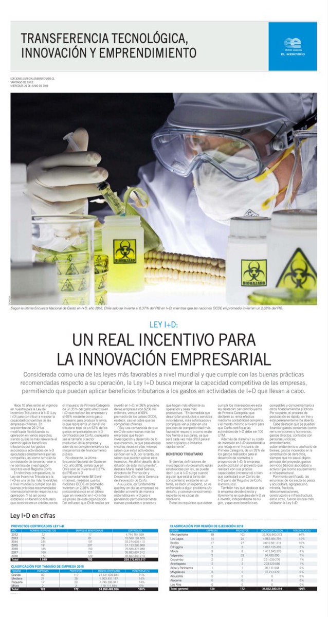 Rfonsecach's tweet image. 🇨🇱🚀 Necesitamos subir a más empresas a generar de manera sistemática I+D.
Conoce la Ley Incentivo Tributario I+D a 10 años de su creación 👇