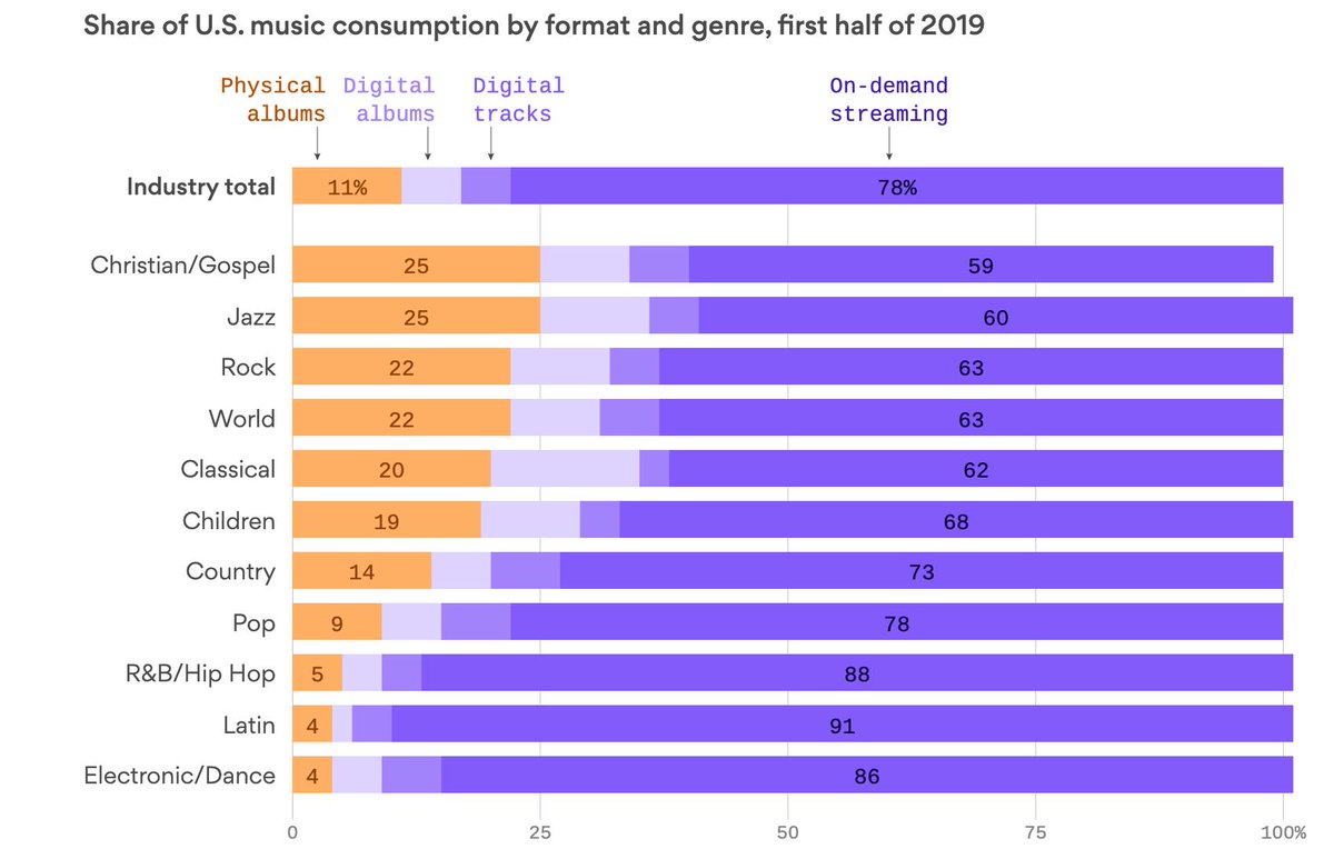 Genres by generation axios.com/newsletters/ax… #axiosmediatrends