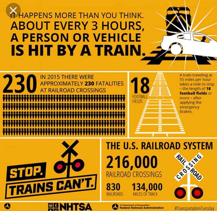 OL_NC's tweet photo. In the US, #Every3Hours a person or vehicle is hit by a train! 8 Times a Day!!! #StayOffStayAwayStayAlive #TrainsCantStopQuickly #MileorMore #OLI #OL_NC #RailSafety https://t.co/0AM2whOhdv