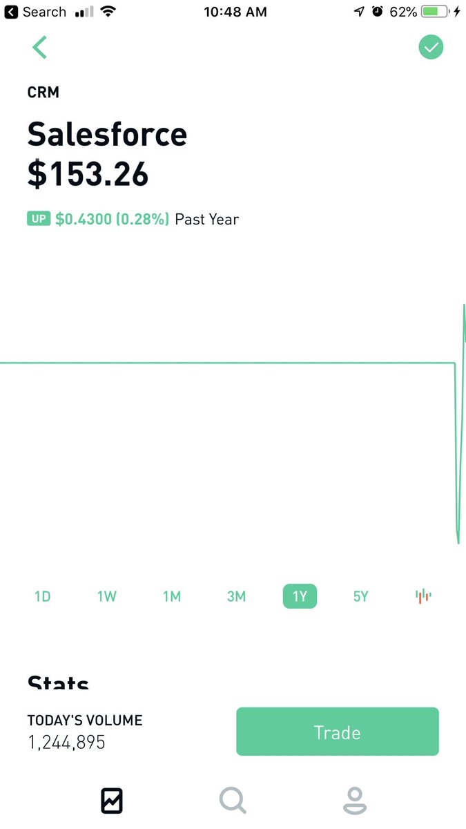 ⁦<a href="/RobinhoodApp/">Robinhood</a>⁩ - it seems like 1y/5y chart is totally messed up for some stocks like below.