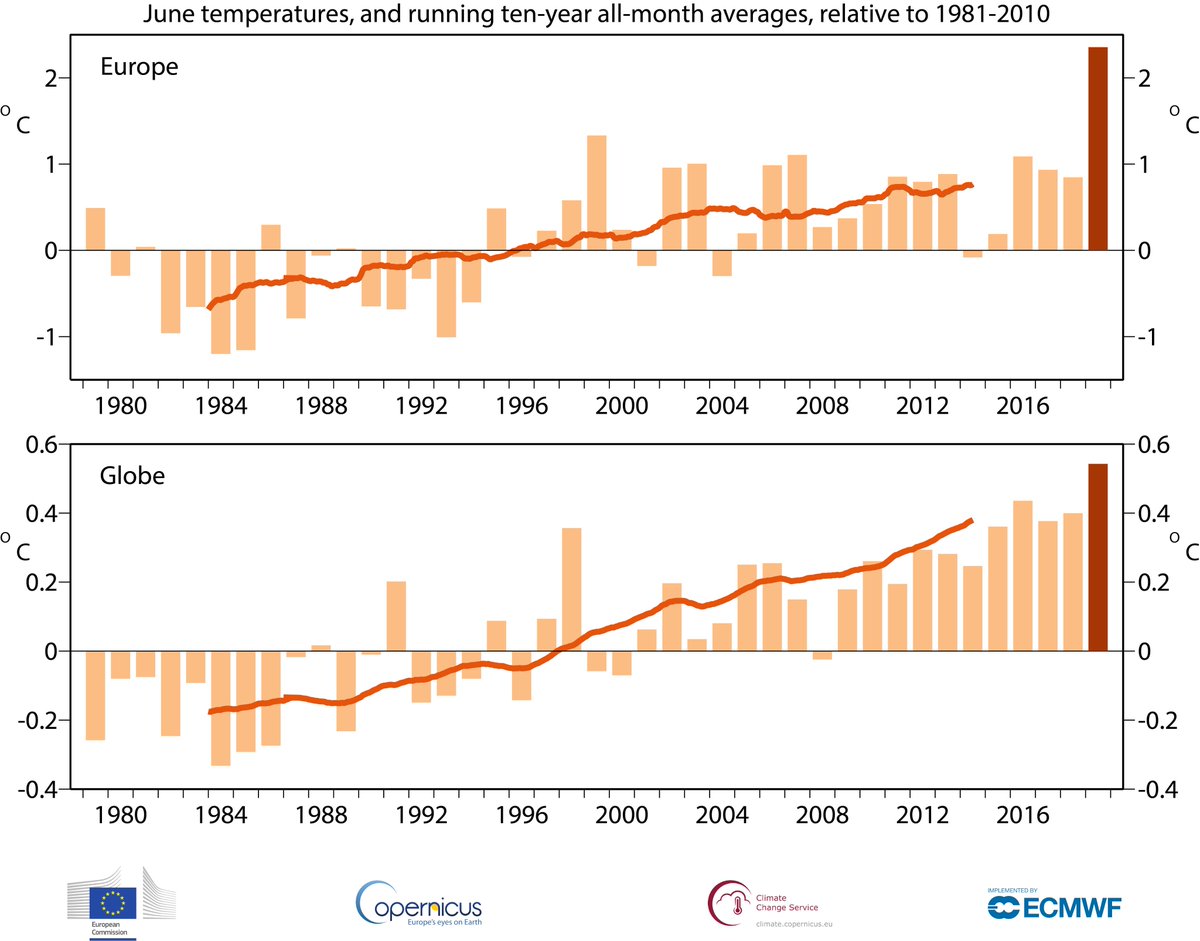 Wow, June 2019 was the hottest on record and greater than 2°C above the 1981-2010 climate average in Europe. The average global temperature was also the highest on record. More info (@CopernicusECMWF): climate.copernicus.eu/record-breakin…