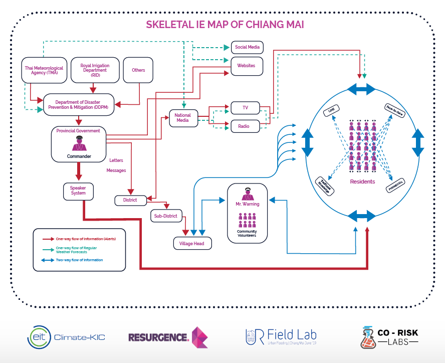 Resurgence_io's tweet photo. Standout quote of #LondonClimateActionWeek so far 'Flow of data and information both up &amp; down &amp; across the chain is critical' Malcom Ridout, DFID.  Here's an initial mapping of that very flow of extreme weather information to elderly communities in Chiang Mai.@DFID_UK https://t.co/Bo9Q1W2n2U