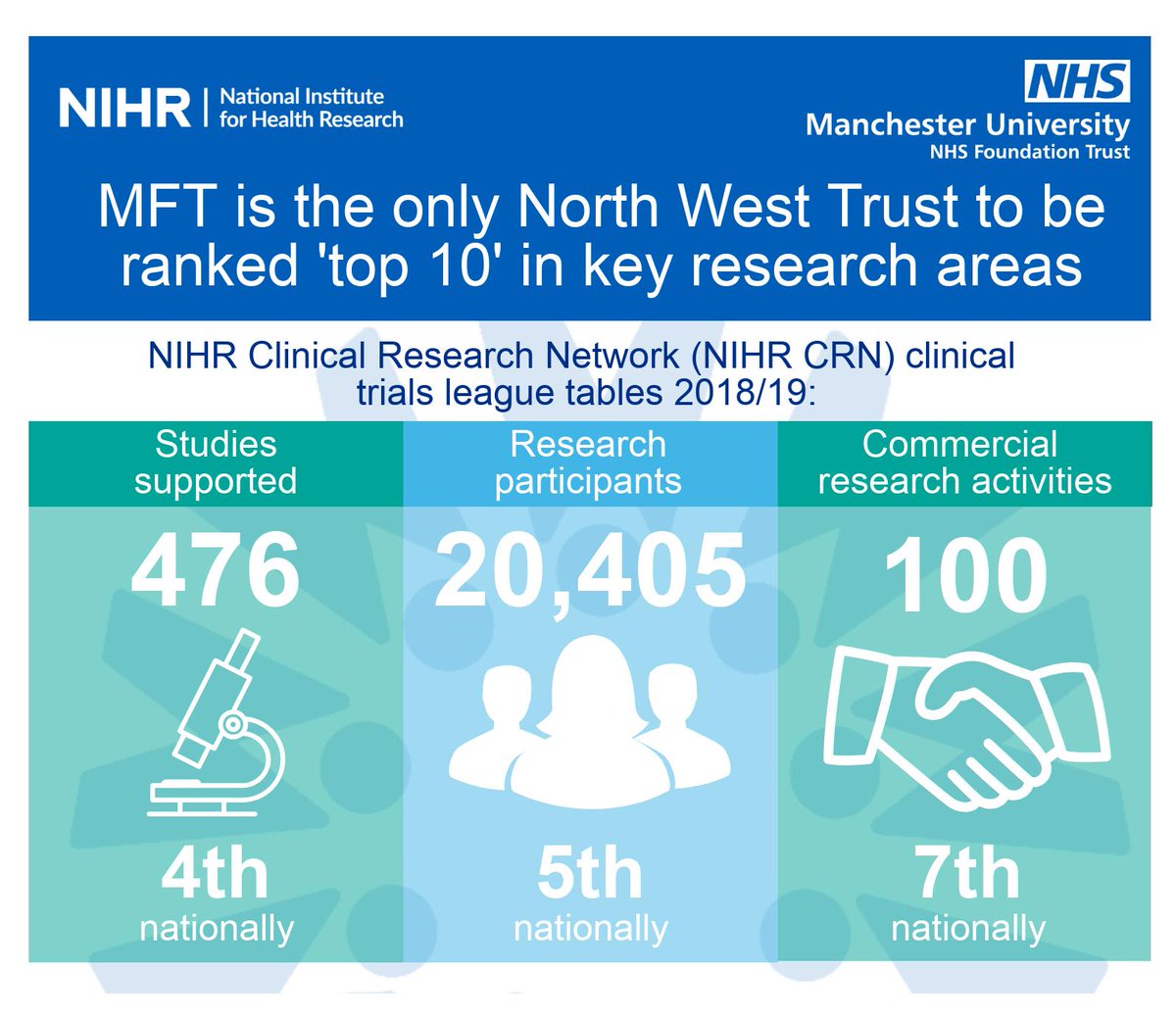 We are delighted to announce we have come in the top 10 for all 3 <a href="/NIHRresearch/">National Institute for Health and Care Research</a> league tables – the only North West Trust do it! research.cmft.nhs.uk/news-events/mf… <a href="/MFT_NHS/">MFT NHS FT</a> @NIHRCRN_gman #bepartofresearch #NHSresearch
