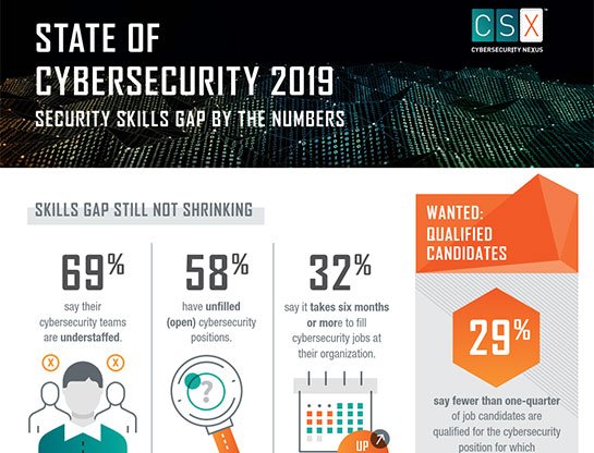 karolina_kurzac's tweet photo. State of #CyberSecurity 2019
Security Skills Gap by the Numbers
https://t.co/ignMHH4Gvs
#ITSecurity #SkillsGap #CyberSecurityJob #FutureOfWork #Hacking #CyberAttack #malware #CyberSecurity2019 https://t.co/PwTuP1fS9e