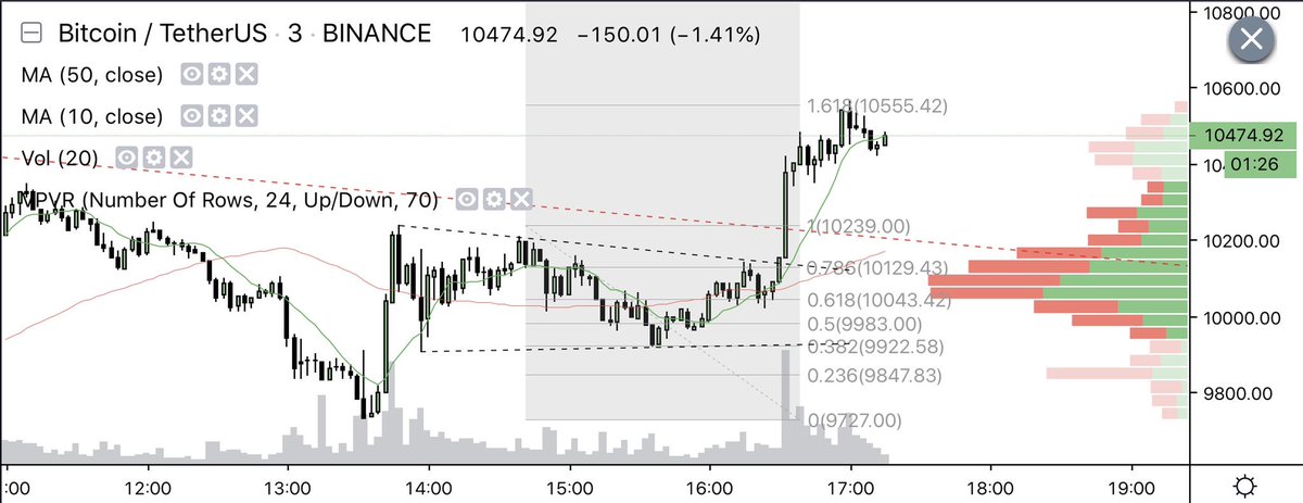 vegetaXBT's tweet photo. Wanna know how I got a piece of this move? https://t.co/PyV6utRcRO and team effort #rektless #kultlife
$btc ๐ https://t.co/BLl2NKwhgP