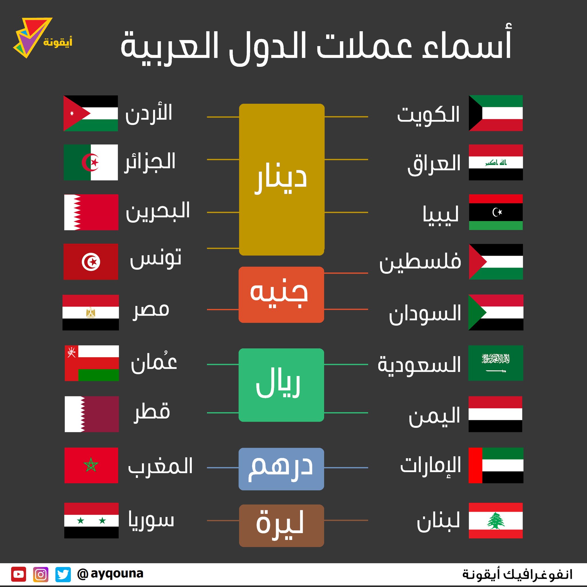 دولة الفرنك عملتها كم عربية قائمة الدول