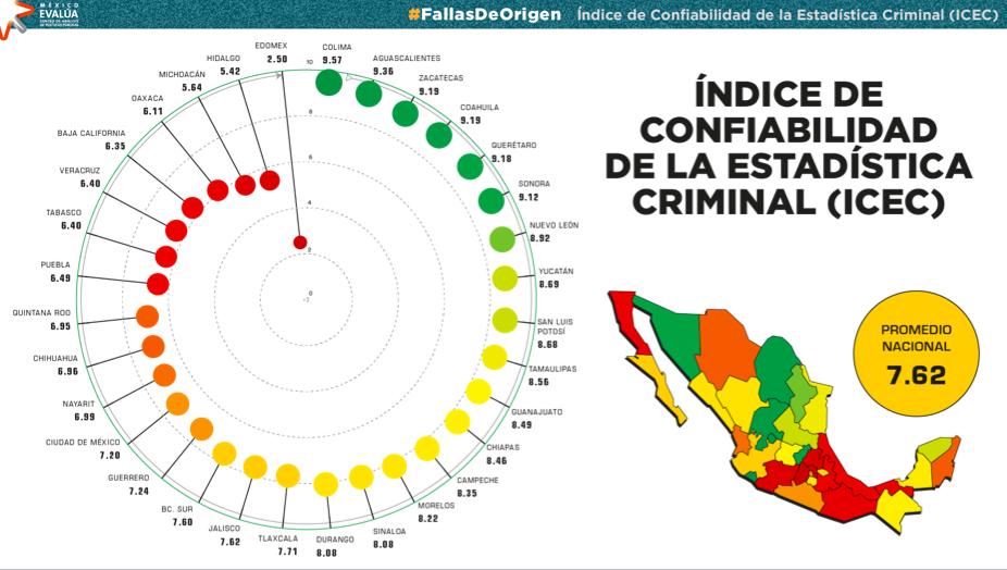 ❌ Veracruz, Baja California, Oaxaca, Michoacán, Hidalgo y Estado de México son los estados con más #FallasdeOrigen . Estas últimas tres están reprobadas en nuestro índice y son los focos rojos de nuestro análisis.

Los detalles en mexicoevalua.org