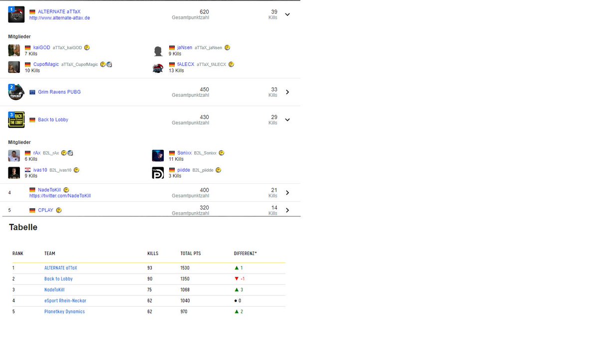 Endlich ist meine Graka heute angekommen!!! Neuer PC funktioniert! Wiedermal ein guter Spieltag von uns! <a href="/piiddeTV/">piidde</a> <a href="/rAx1337/">rAx</a> <a href="/ivas10PUBG/">ivas</a> lets get #1 overall back next  week :)