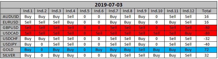 ForexNumbers's tweet image. تحديث أتجاه المؤشرات صباح يوم الأربعاء 3-7-2019