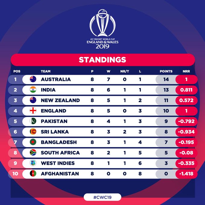 points table #CWC19 points table #CWC19