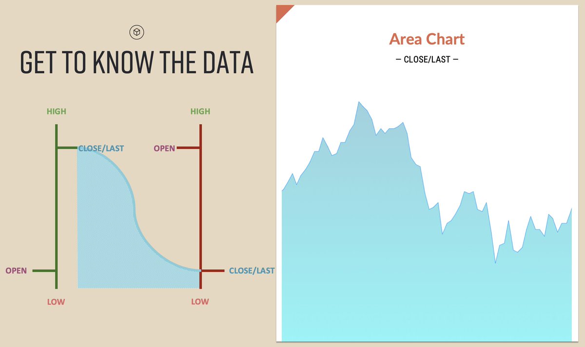 mattjustice13's tweet image. The third kind of chart used in trading is the AREA CHART.

Similar to the Line Chart, it shows price fluctuation by filling the area of the lines with color so the trader can analyze it better.

#Trading #AreaChart #TechnicalAnalysis101 #Tech101