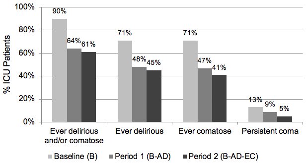 Delirium in the ICU (@icu_delirium) on Twitter photo The body of evidence supporting the ABCDEF bundle continues to grow. Hsieh, <a href="/MichelleNgGong/">Michelle Ng Gong</a>, et al. reported this month that implementation of ABCDEF at <a href="/MontefioreNYC/">Montefiore Health System</a> was associated with reductions in <a href="/ICU_delirium/">Delirium in the ICU</a> and coma. ow.ly/UXEr50uRYgH The body of evidence supporting the ABCDEF bundle continues to grow. Hsieh, <a href="/MichelleNgGong/">Michelle Ng Gong</a>, et al. reported this month that implementation of ABCDEF at <a href="/MontefioreNYC/">Montefiore Health System</a> was associated with reductions in <a href="/ICU_delirium/">Delirium in the ICU</a> and coma. ow.ly/UXEr50uRYgH