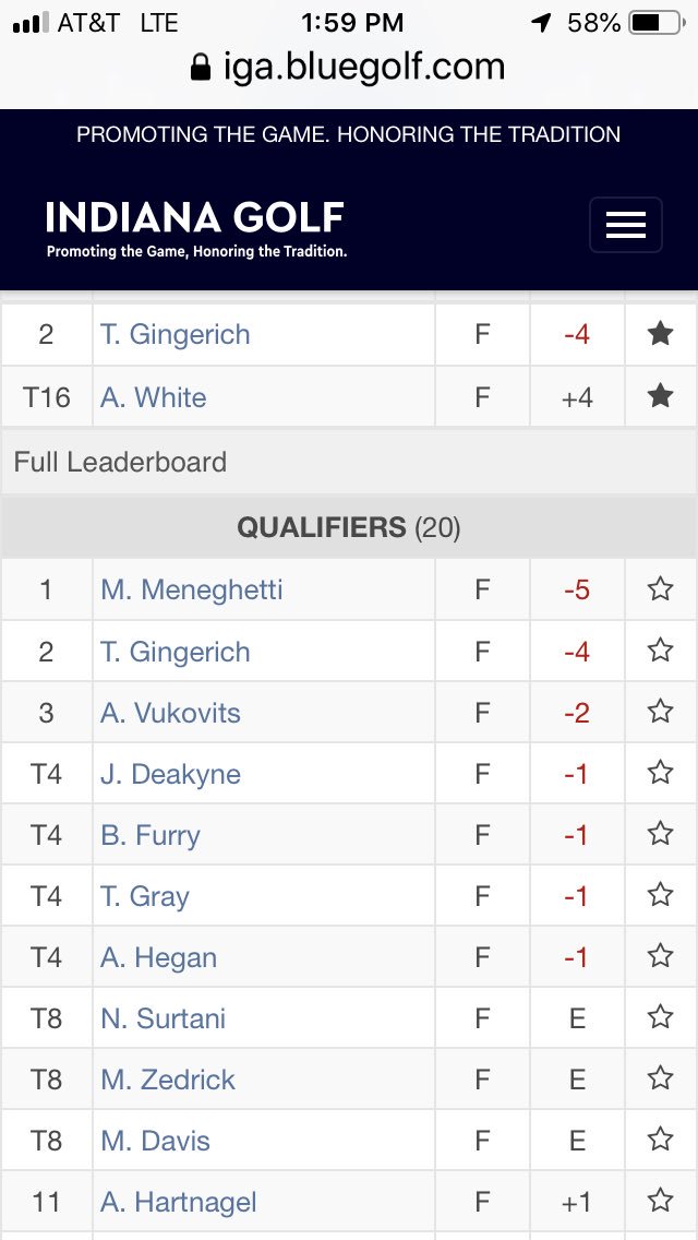 Golden Eagles 🦅 <a href="/andrew_white0/">Andrew White</a> <a href="/tygingerich/">Ty Gingerich</a> qualify for <a href="/IndianaGolf/">Indiana Golf</a> IN Open last Thursday at swan lake.