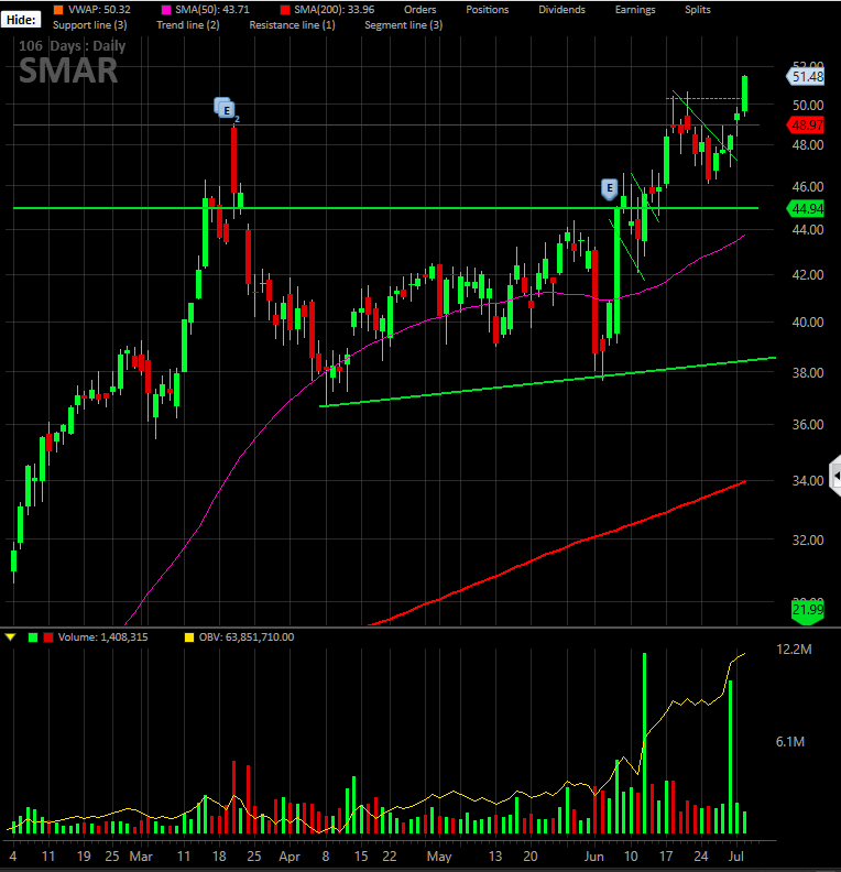 MoneyMakerEdge's tweet photo. $SMAR just keeps going off of Bull Flag called in the live trading room.
#StocksToTrade #daytrading #livetraderoom
will keep on watch for next move. https://t.co/c6nSbJcYcE