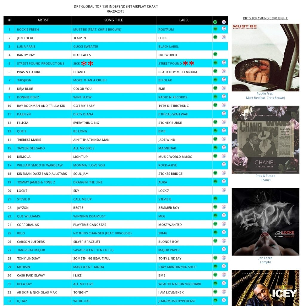 warlock_xbt's tweet photo. π¨π¨π STREET POUND ππ¨π¨
π₯π₯π₯ SiCK (#5) Week 11 π₯ π₯π₯
TOP 150 GLOBAL INDIE CHARTS
#digitalradiotracking #SiCK #internationalradio #worldwideradio #globalradio #radio #rap #hiphop #trapmusic #musiccharts #indieartist #musicblogger #streetpoundproductions #LongLiveTronik https://t.co/sacv8ZwcN3