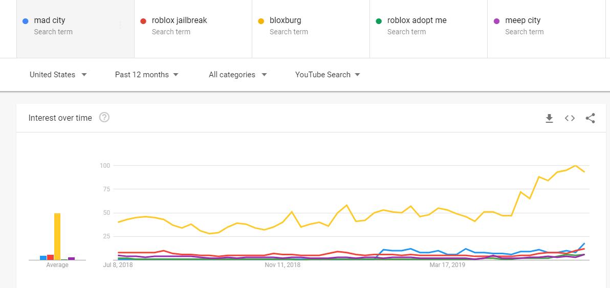 R O B L O X P O P U L A R I T Y C H A R T Zonealarm Results - roblox and fortnite popularity graph