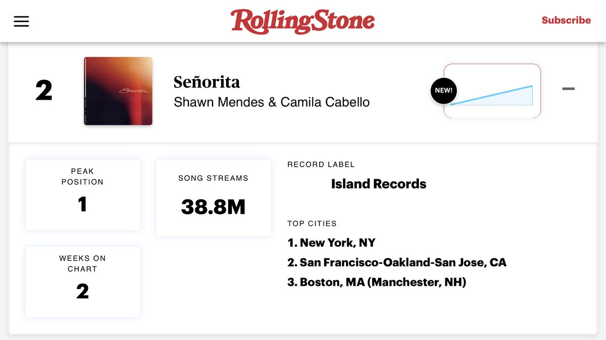 Rolling Stone Charts