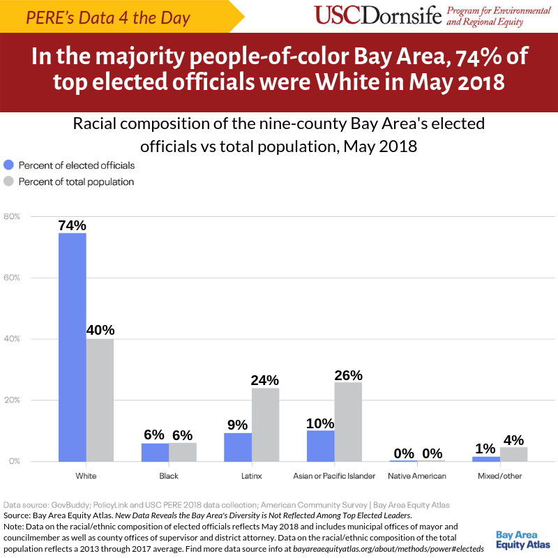 ERI_USC's tweet photo. #Data4theDay: a new report on the Bay Area Equity Atlas details the underrepresentation of POC among top elected officials in the Bay Area. Check out the report and maps at https://t.co/BUdv7Qm5L7 #PERE #CSII #dataviz #racialequity #bayarea #research https://t.co/I7RMrcGRlO
