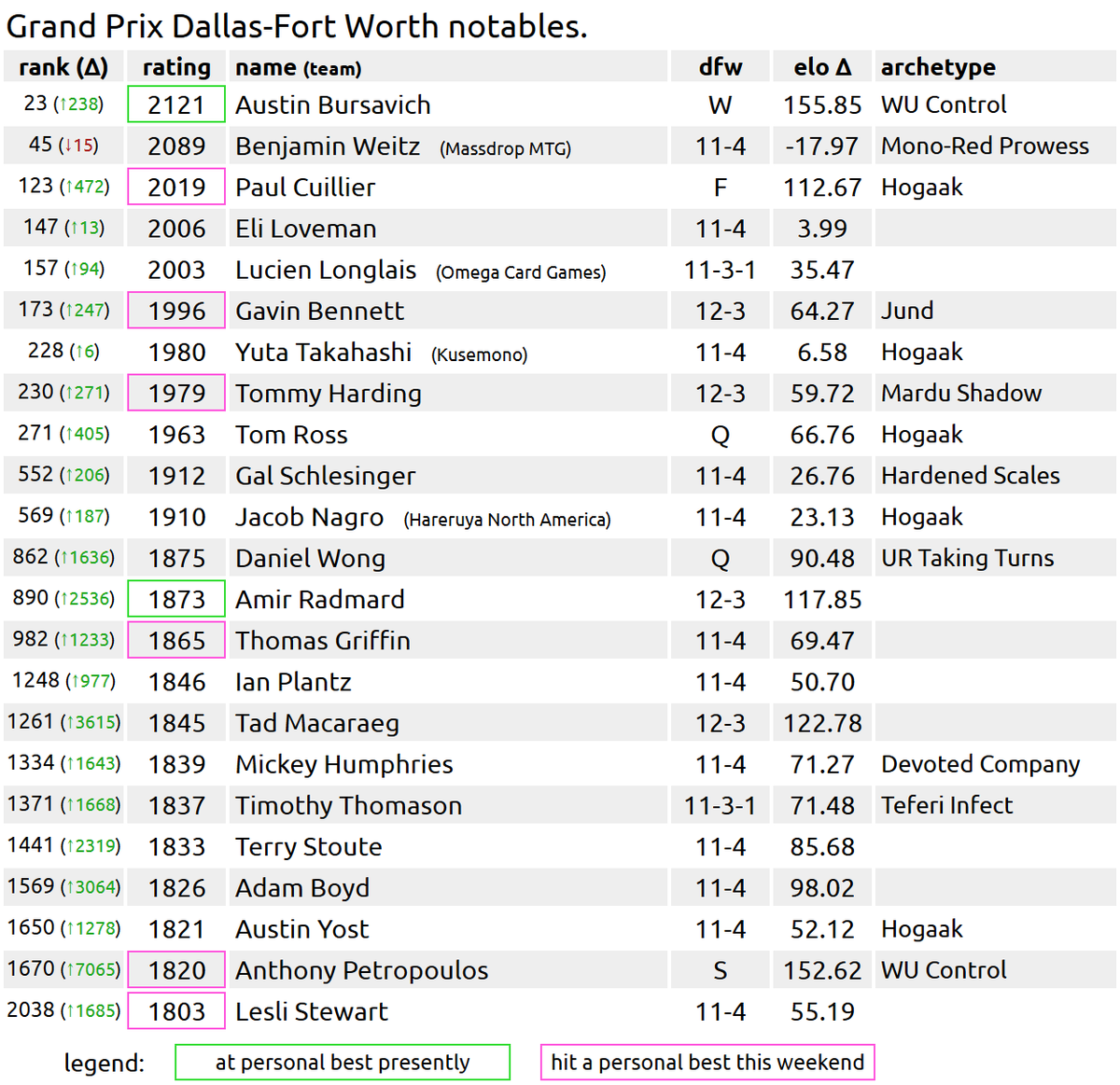 ajlvi's tweet photo. Notables from #MTGDFW. Congratulations Austin; well played @Boss_MTG! I did my best to find archetypes.
Austin has played in four GPs in Dallas, at four year intervals: 2007 2011 2015 2019. His results are 0-2, S, 12-3, W, for a total record of 35-9-0-2. https://t.co/hNDwfqcJum