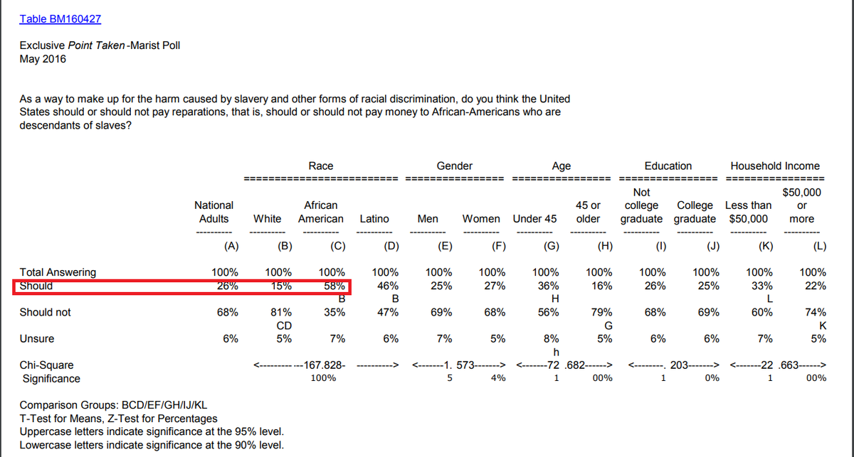 glenthecreator's tweet photo. @ADOSIndigenous @MSNBC 58% of #AfricanAmericans-#BlackAmericans-#ADOS(American Descendants Of #Slavery)#DescendantsOfSlaves did favor #Reparations but #MSNBC ignore that data.See #MaristPoll.35% was not in favor.#Poll #ReparationsFirst #ReparationsForADOS #Reparations2020 #ReparationsNow #DataMatters https://t.co/BaUlPneMdx