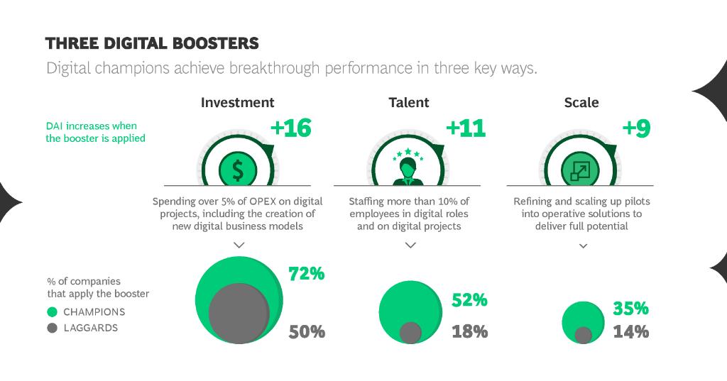 Digital champions leverage 3 critical boosters to achieve competitive advantage. They invest aggressively in digital efforts, have ambitious plans to expand their talent base, and work to scale up data and AI capabilities. on.bcg.com/31VX9gV