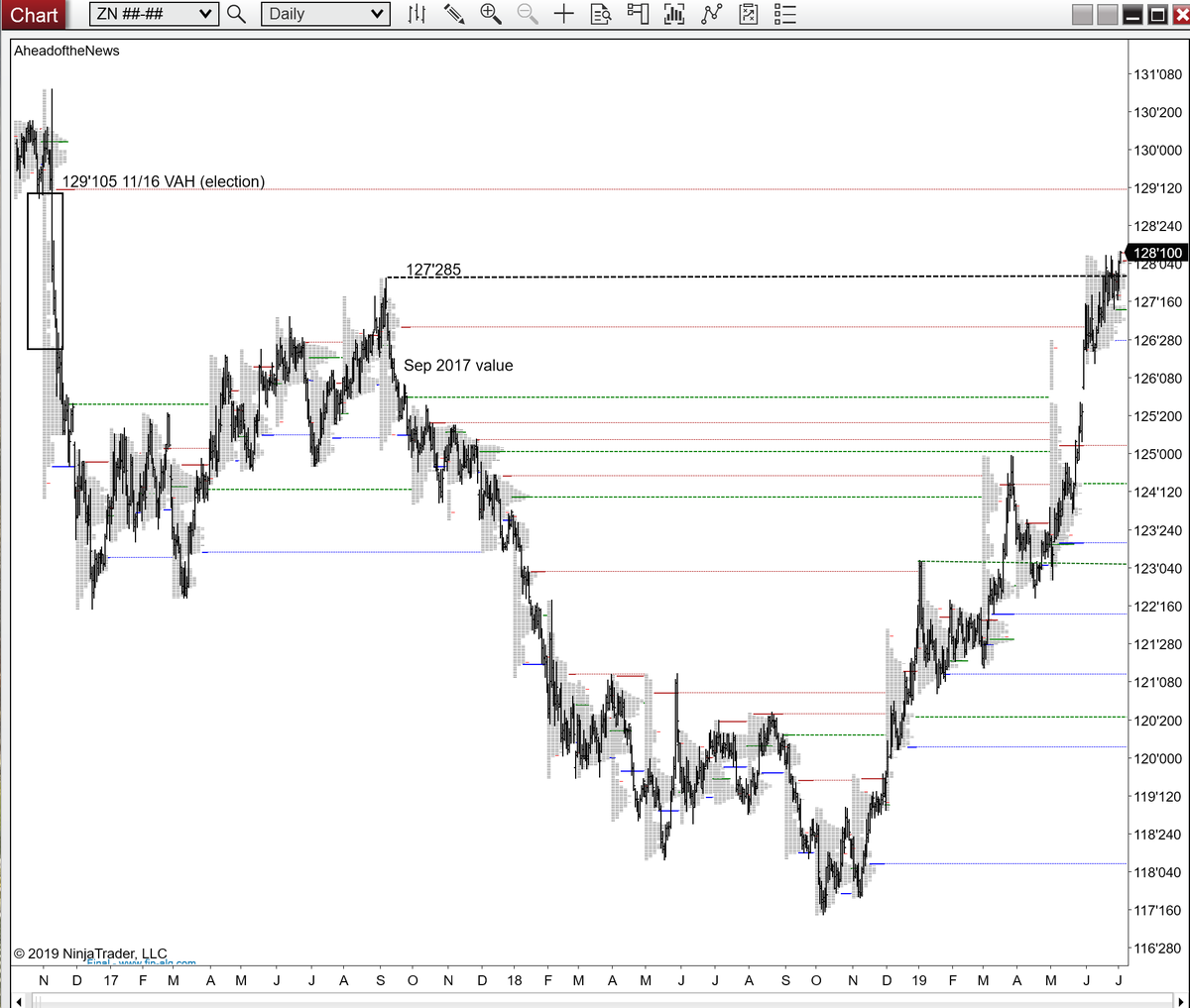 AheadoftheNews's tweet image. new multi-year highs $ZN_F, now moving into the Nov 2016 election singles. 128'185 next upside risk followed by eventually the 129 strike. This is not just about gold. Big moves here. #tenyearnote
