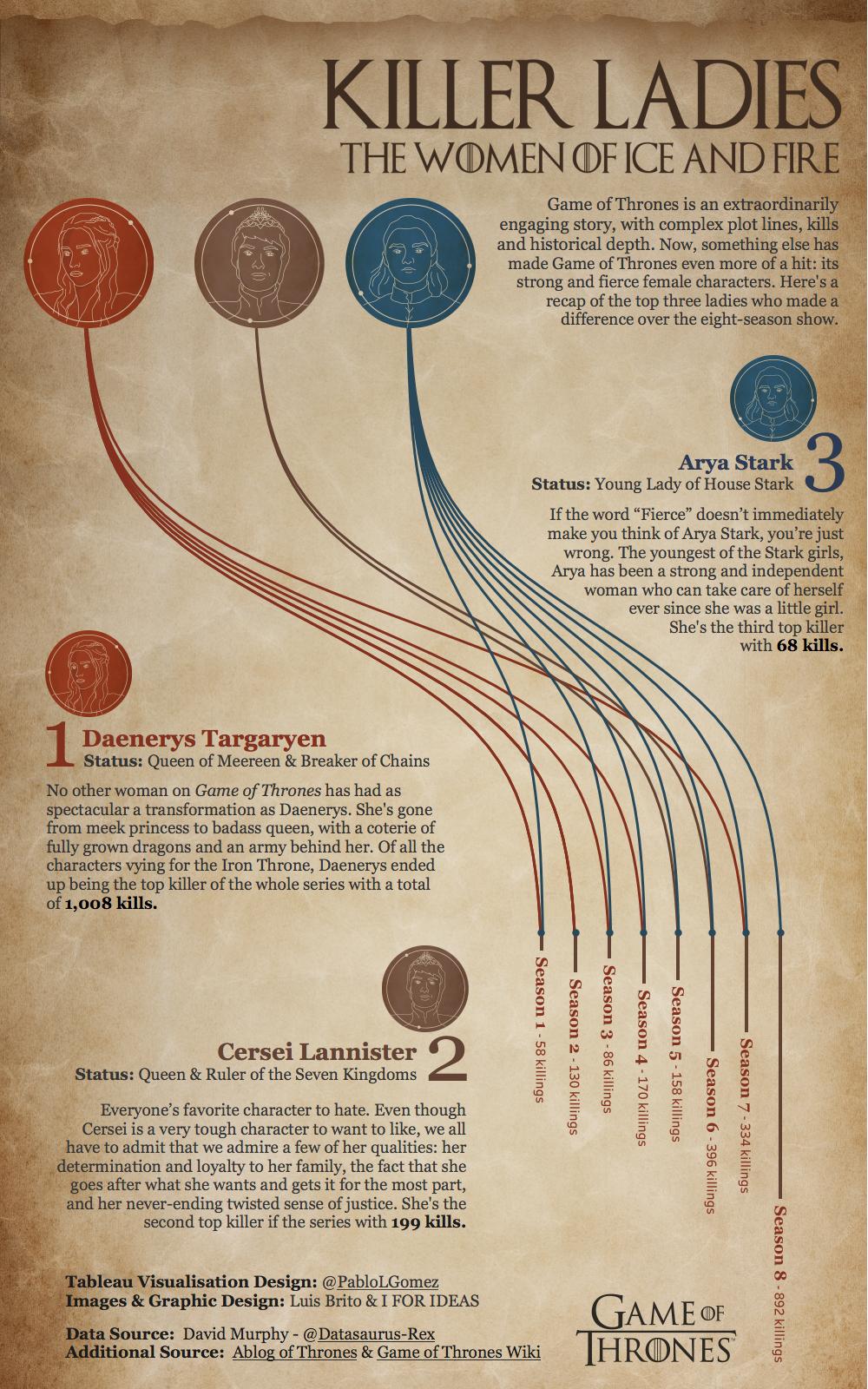 Pablo Gomez On Twitter Gameofthrones Is An Extraordinarily