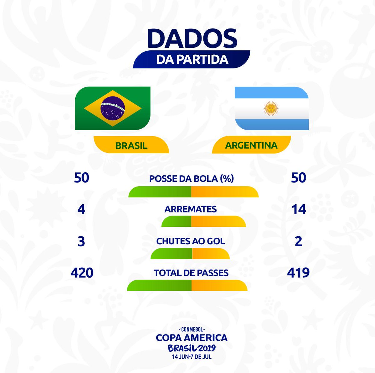 Os números de Brasil e Argentina, finalistas da Copa América