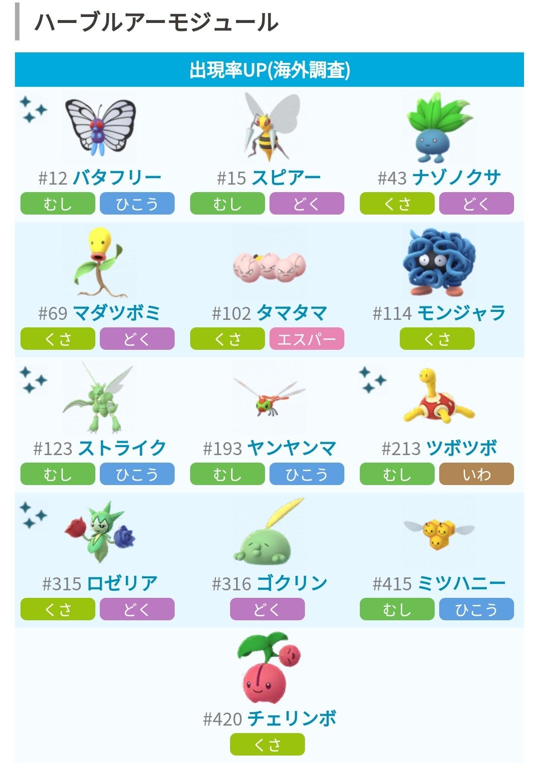 ポケモンgo攻略 みんポケ Twitterissa 海外サイトの調査によると 特別なモジュールを使用することで それぞれ特定の13種類のポケモンが引き寄せられている可能性が高いようです この13種が50 ほど出現し 残りの50 はその地点のバイオームに対応するポケモンが出現