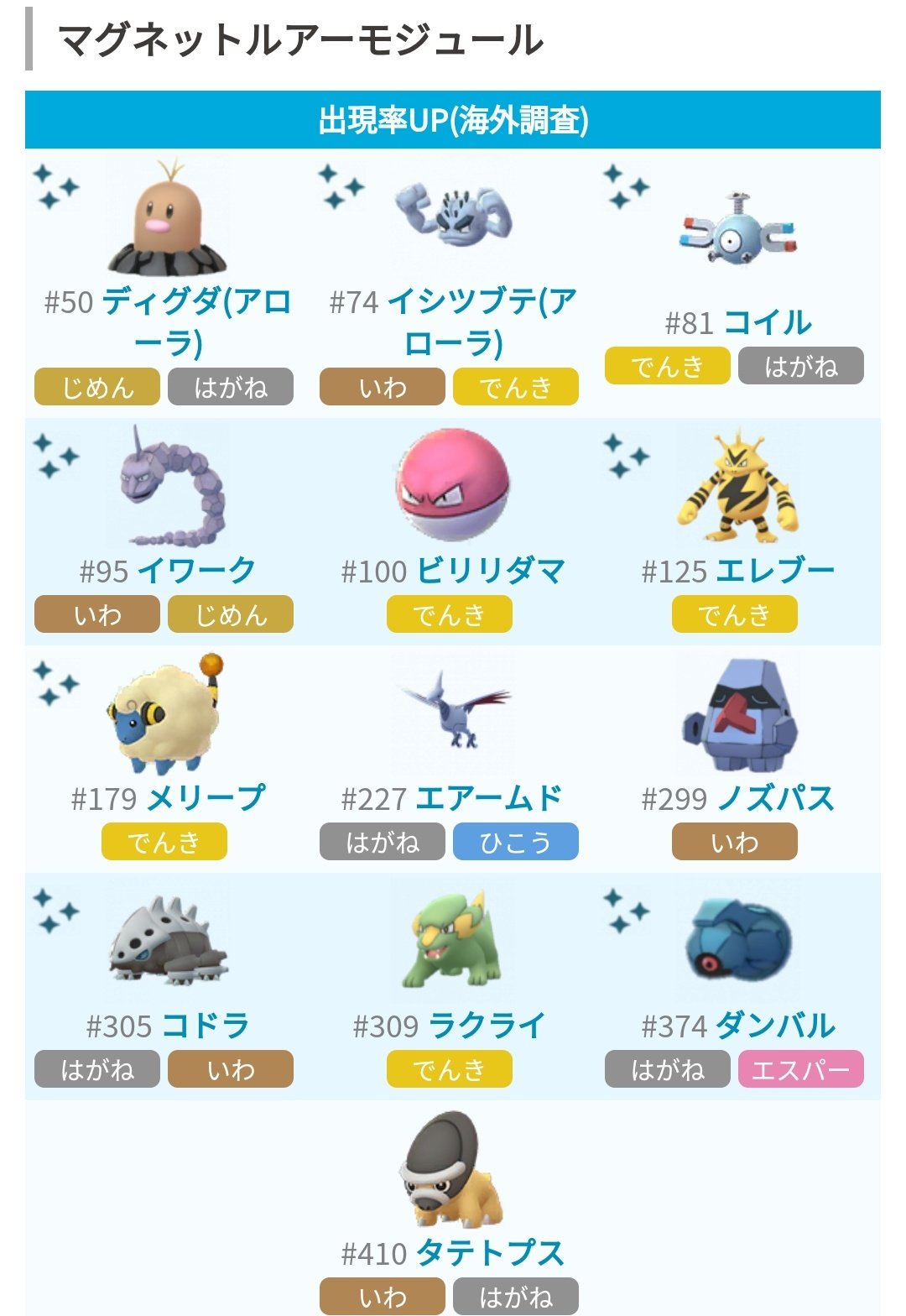 ポケモンgo攻略 みんポケ 補足 上記表の中で色違いが出現する可能性のあるポケモンは進化前かつ色違いマークのついているもののみです Twitter