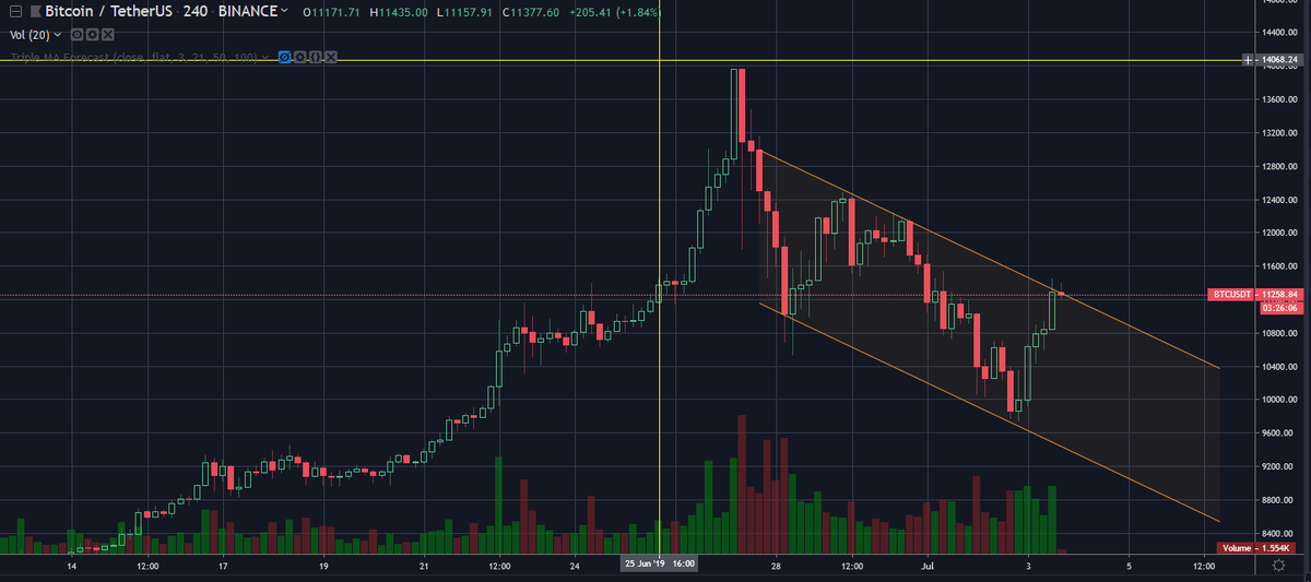 blub_dude's tweet photo. downtrend channel also hitting previous support / resistance around this price range https://t.co/XtuoI7wAGk