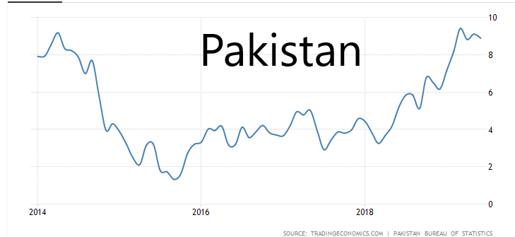 WorldTrendyVid1's tweet photo. Alarming for Pakistan🔥🔥🔥🇵🇰🇵🇰🇵🇰
#Pakistan 
#India 
Pakistan🇵🇰 and India 🇮🇳
Like, Comment, Share, Follow.
Last Five Years
Pakistan Inflation Rate = 8% to 8% 
India Inflation Rate= 8% to 3% https://t.co/sIQcDgKAeD