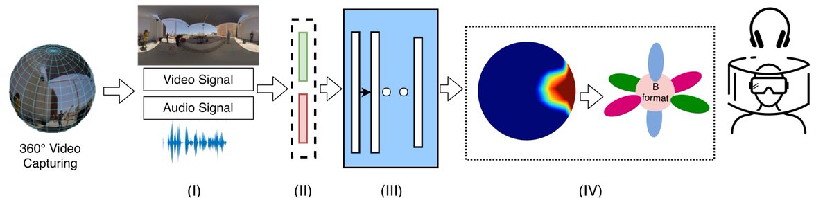 RanaAakanksha's tweet photo. Download our 360deg AudioVisual Dataset! Paper: Towards generating ambisonics using audio-visual cue for virtual reality. @VSENSE_TCD #ICASSP2019 #360degree #vrexperience #immersivetechnology
https://t.co/xYUwnBY5rg https://t.co/PDXAHSUh5w