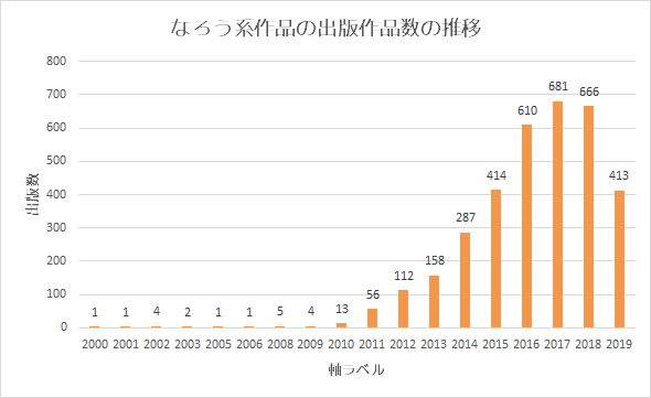 なろう系書籍化作家の現状