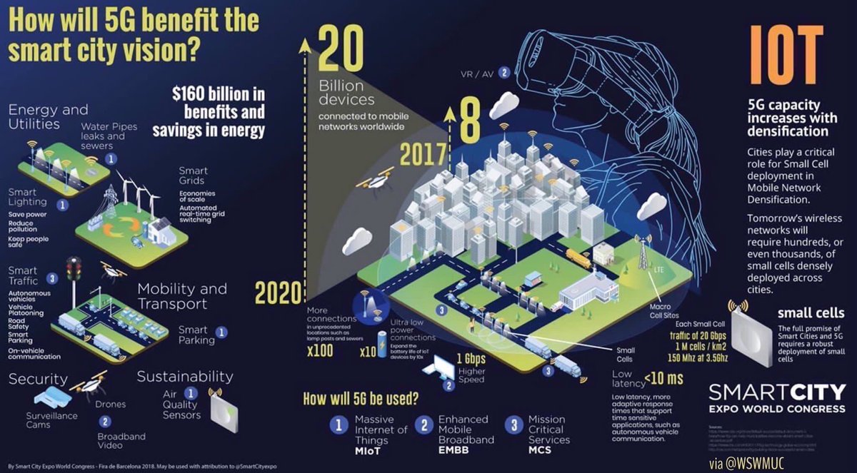 _smartcity_'s tweet photo. How will #5G benefit the #SmartCity vision?

1️⃣ Massive Internet of Things — MIoT
2️⃣ Enhanced Mobile Broadband — EMBB
3️⃣ Mission Critical Services — MCS

$160 Billion in benefits and savings in #energy 🌍♻️

#digitaltransformation #sustainability  #mobility #iot #iiot
RT @WSWMUC https://t.co/QB1AUneZzo