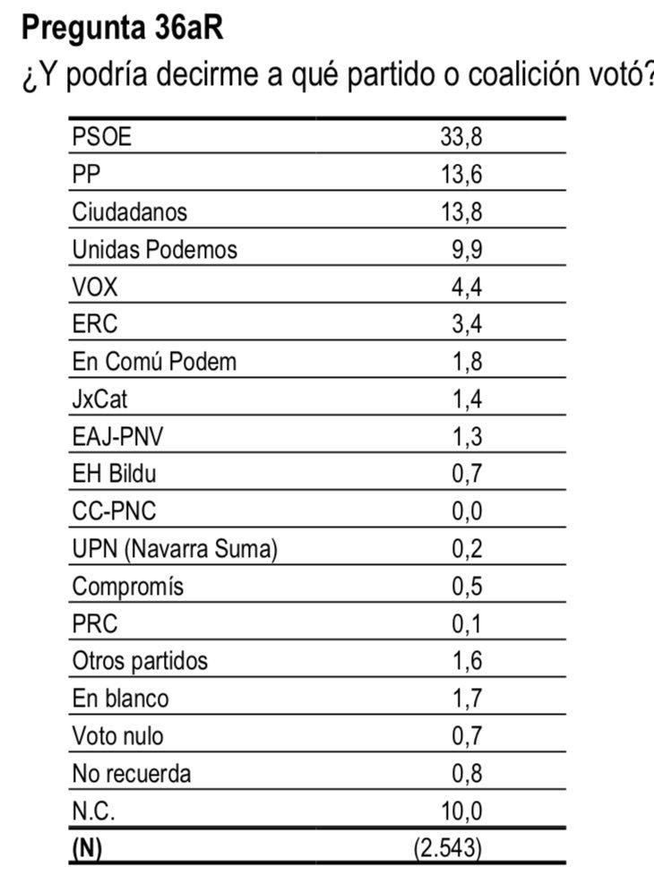 kikollan's tweet photo. Ojo al interpretar datos brutos del #CIS: la muestra parece sesgada hacia el PSOE. Le votó el 29% de gente y un 38% de encuestados. https://t.co/y5cnONFbDg