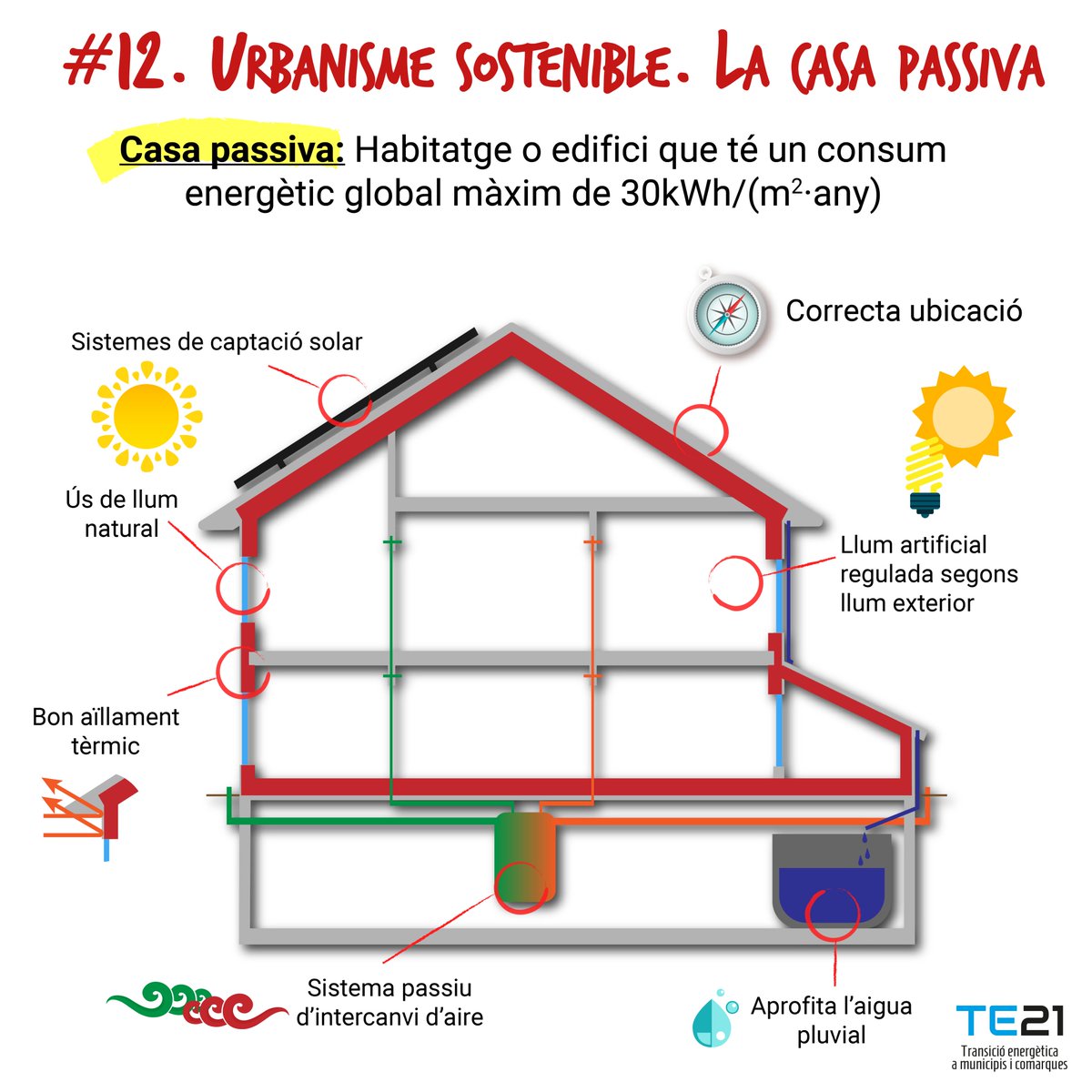 Urbanisme sostenible: La casa passiva. #ENFOCC  #LeaderCat2020 #TransicióEnergètica #RamonSans #SetmanaEnergia2019 #EUSEW19 #EnergiaNeta @CRDesenv @ruralcat @agriculturacat @energiacat @desruralcat @diba @diputaciogirona  @euenergyweek @ocupaciocat