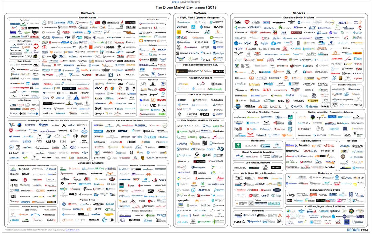 The #Drone Market Environment 2019 >>> @droneii via <a href="/MikeQuindazzi/">Mike Quindazzi</a> >>> #AI #IoT #Robotics #AutonomousVehicles #4IR >>> #INFOGRAPHIC >>> bit.ly/2xp9vjt