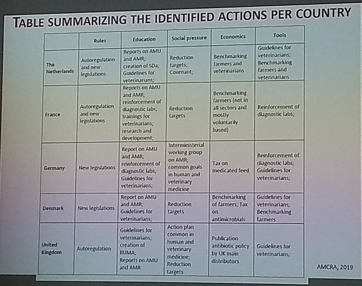 FlockHealth's tweet photo. Great comparison of 5 EU countries seen as successful in making progress in #antibiotic use in agriculture - with @RUMA_UK
name check
Discussion that autoregulation important but legislation perhaps useful for laggards
#aacting https://t.co/HKIP6w0vX3