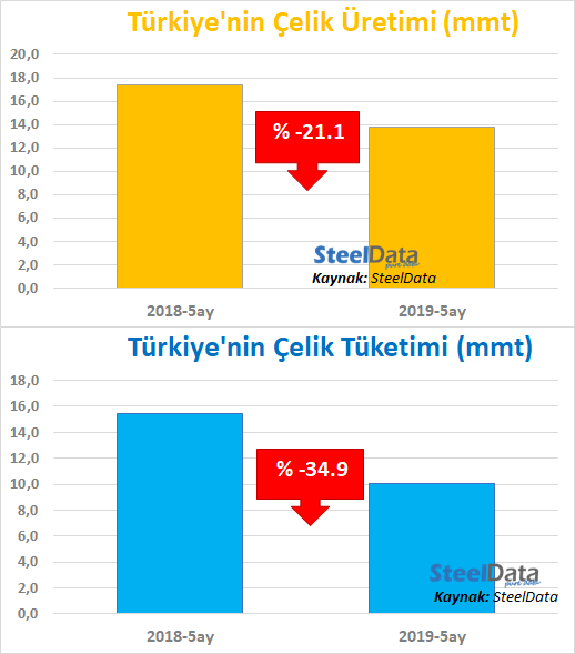 2019 yılının Ocak-Mayıs döneminde, Türkiye'nin #çelik üretimi % 21.1, tüketimi ise % 34.9 oranında azaldı.