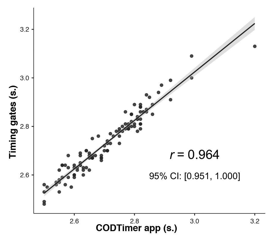DocBalsalobre's tweet photo. 💥NEW PAPER💥

The validation of @CODTimerApp in @JSportsSci 🎉 

🔗DOI: https://t.co/JkGBAK8sdm
📖RG: https://t.co/ap8TLOHxSe
📹Video: https://t.co/uh8BzR5NLu

Looking forward to talk this and other digital tech for sports performance at #ECSS2019 https://t.co/f6BBLU25SO