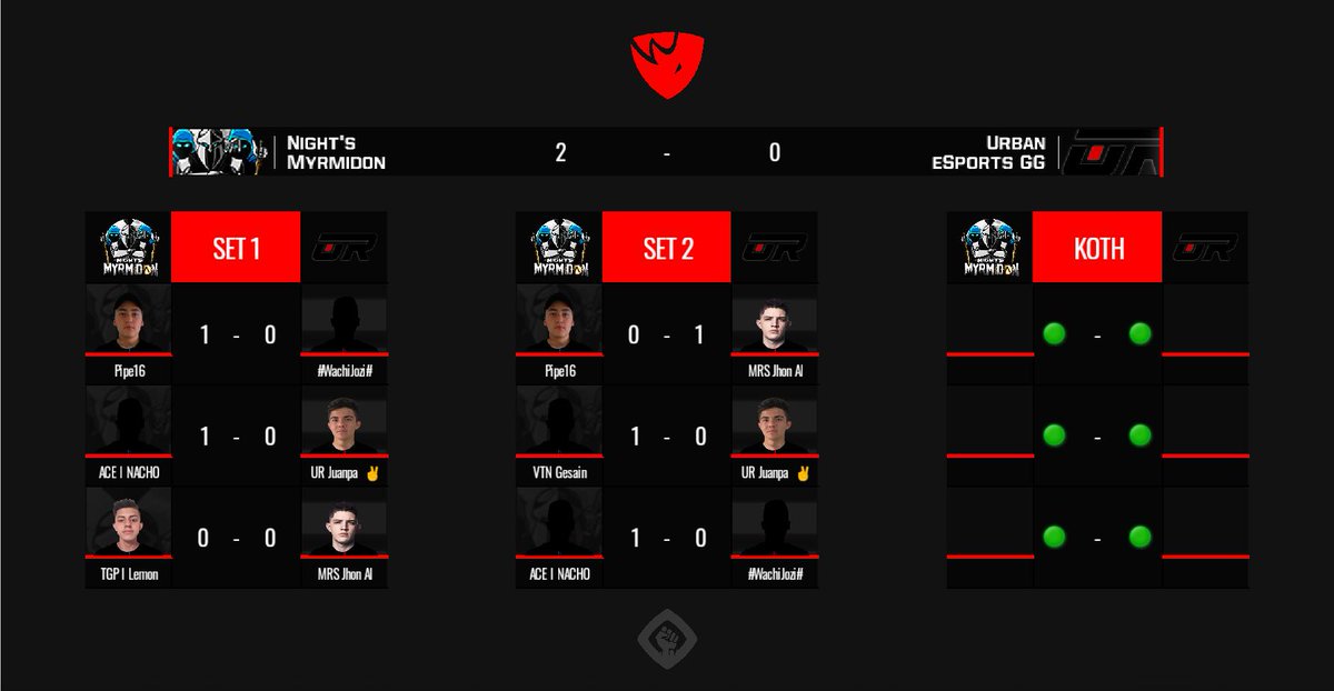 RESULTADO

Cuartos de final

<a href="/MirmidonesC/">Mirmidones</a> 2-0 @UrbanEsportsGG

revogaming.org/event/nights-m…