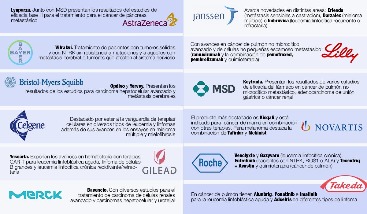 EtalPharma's tweet photo. ¿No pudiste acudir a #ASCO19? Ningún problema, aquí te mostramos los #avances #terapéuticos más destacados que presentaron los #laboratorios. #oncology #cáncer @aecc_es https://t.co/ONTFeHwhHw