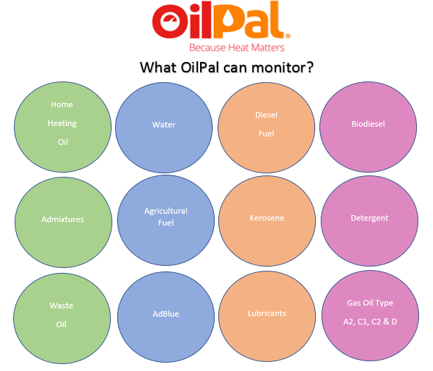Oil_Pal's tweet photo. OilPal isn't just for Oil! 
Check out the below substances you can easily monitor with our FREE App - Never Run Out Again
For more info, check out our website;
https://t.co/ZozlwrCVnv https://t.co/d0MJ1jl84W