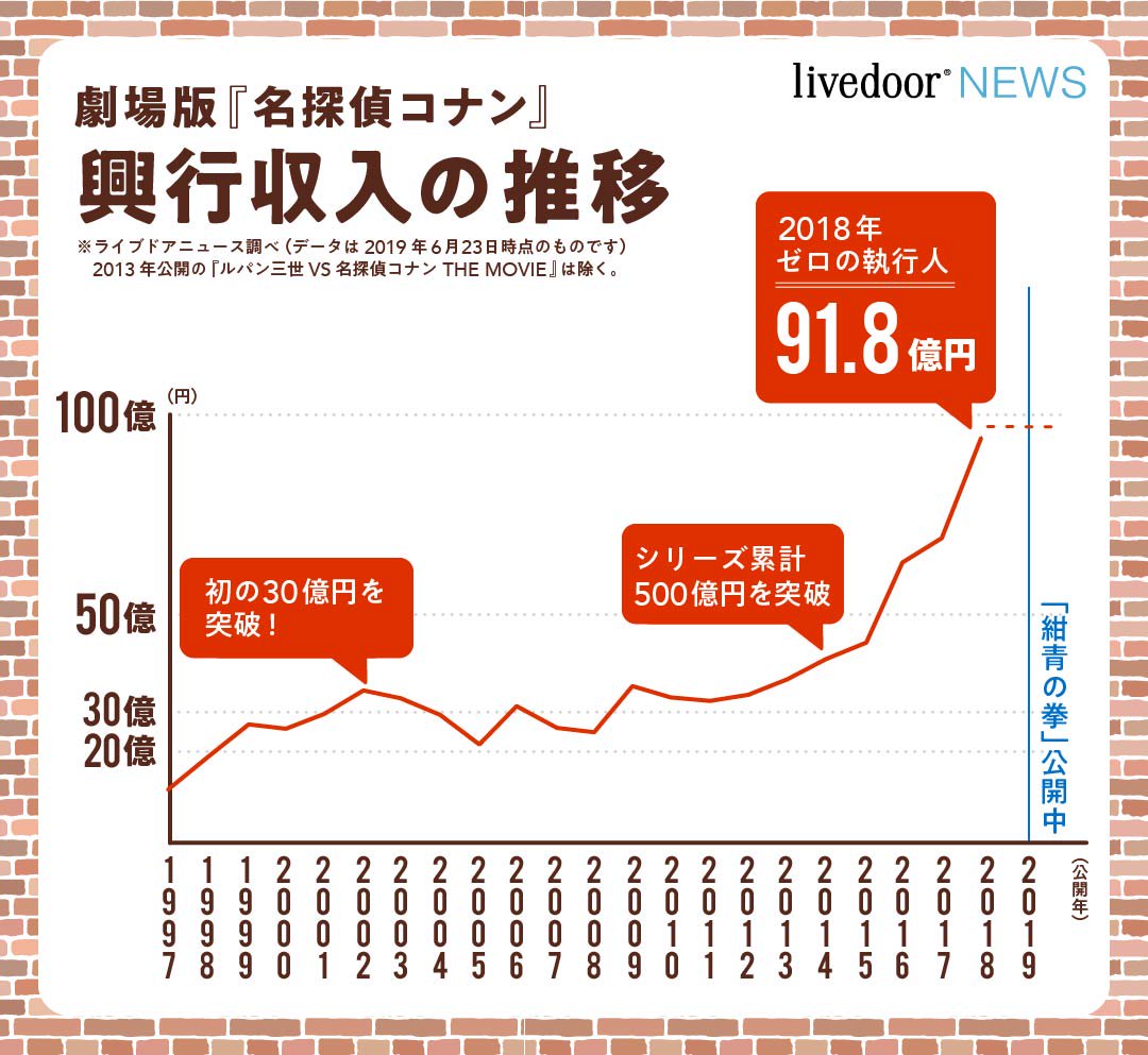 livedoornews's tweet photo. 【なぜ？】劇場版『#名探偵コ���ン』ヒットの理由を分析してみた
https://t.co/W2vXtw58JO 

『#ゼロの執行人』が記録した興行収入91.8億円を『#紺青の拳』が超え、7年連続でシリーズ最高記録をまもなく更新する。快進撃の裏で何があったのか。 https://t.co/33inYjIU5T