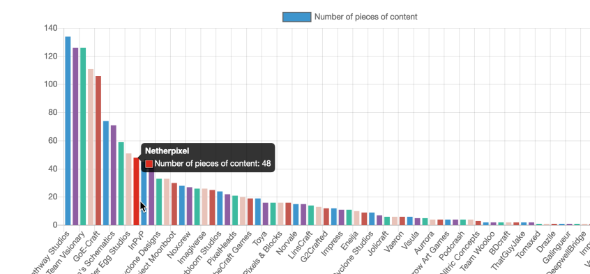 NetherPixel7's tweet photo. We are now in the TOP TEN of Minecraft Marketplace partners based upon the amount of content we have released. Very very proud, if you add on to that the fact we started a year after most established partners. This is insane. But best of all.. an average rating of 4.39 out of 5! https://t.co/6x1hfM1oqB