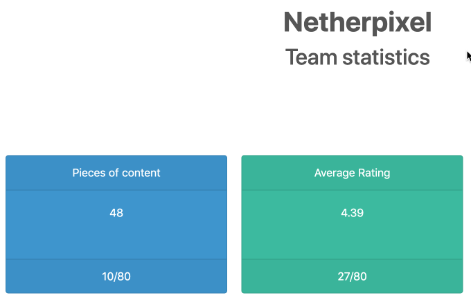 NetherPixel7's tweet photo. We are now in the TOP TEN of Minecraft Marketplace partners based upon the amount of content we have released. Very very proud, if you add on to that the fact we started a year after most established partners. This is insane. But best of all.. an average rating of 4.39 out of 5! https://t.co/6x1hfM1oqB