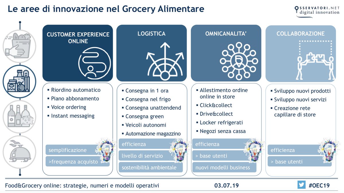 Osserv_Digital's tweet photo. .@valepontig illustra le aree di innovazione nel #Grocery Alimentare #OEC19 https://t.co/Ps9FmdXS8w