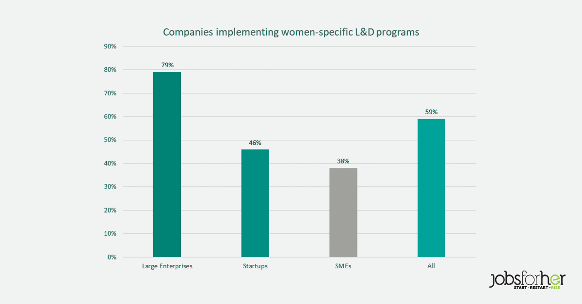 herkeyofficial_'s tweet photo. How are companies advancing women in the workforce?
59% of companies surveyed in the #DivHERsity #BenchmarkingReport said that they have women-specific L&amp;D programs.
Looking at implementing women specific L&amp;D programs at work? Email simran@jobsforher.com 
https://t.co/naDQrIEbKk https://t.co/INXR5IkqcG