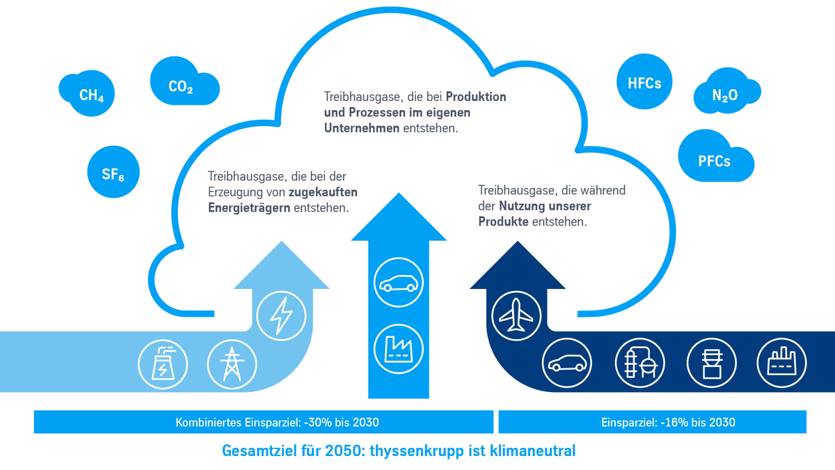 thyssenkrupp's tweet photo. Das klare Gesamtziel unserer #Klimastrategie: bis 2050 ist thyssenkrupp #klimaneutral – in unserer eigenen Produktion, bei eingekauften Energien &amp; bei der Nutzung unser Produkte: https://t.co/NOnV3vNOte #klimaziele #tkforclimate #ParisAgreement https://t.co/A3DtC6PTIx
